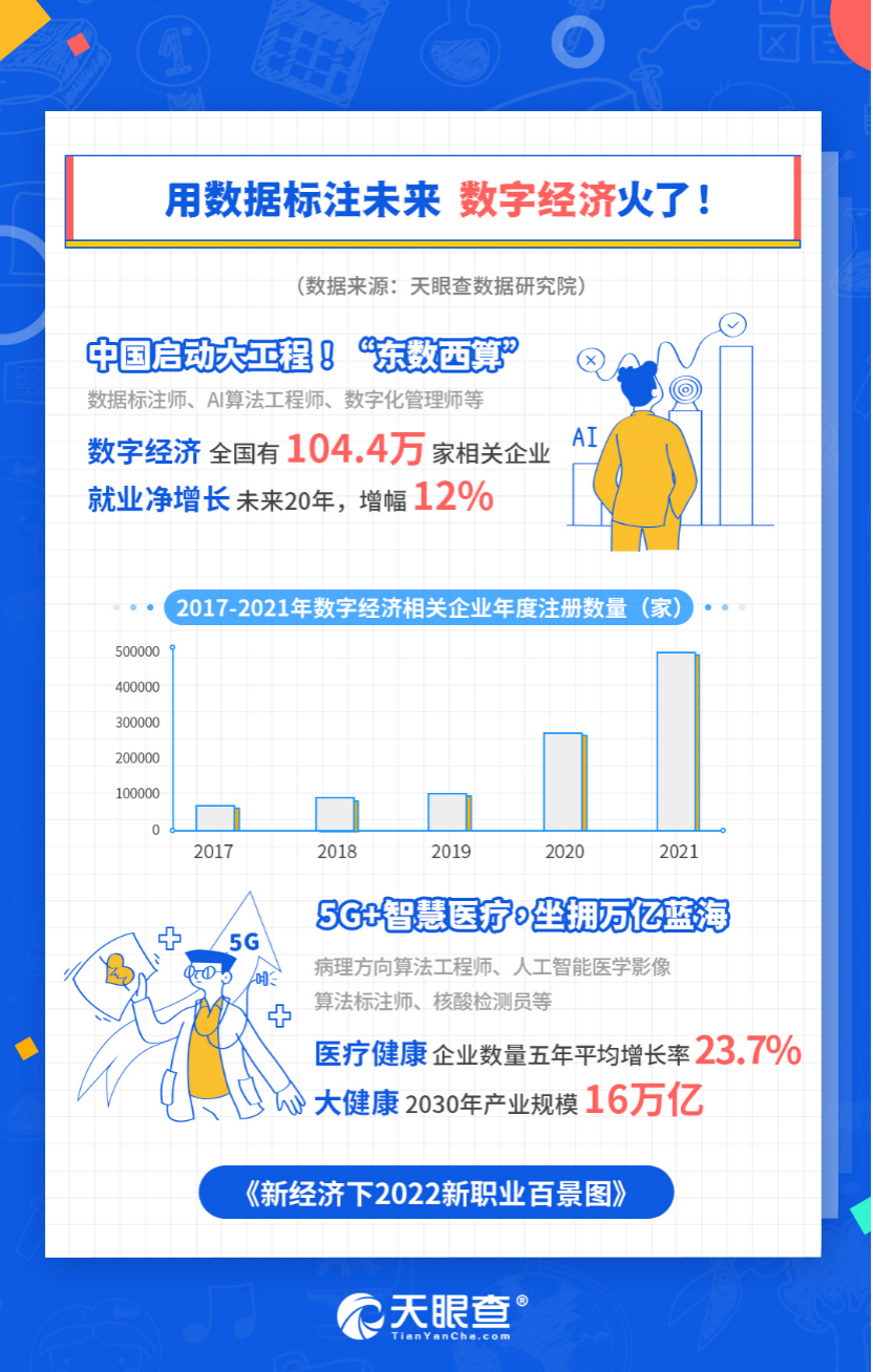 （定）天眼查发布《新经济下2022新职业百景图》报告1460.png